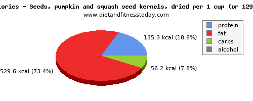 fiber, calories and nutritional content in pumpkin seeds